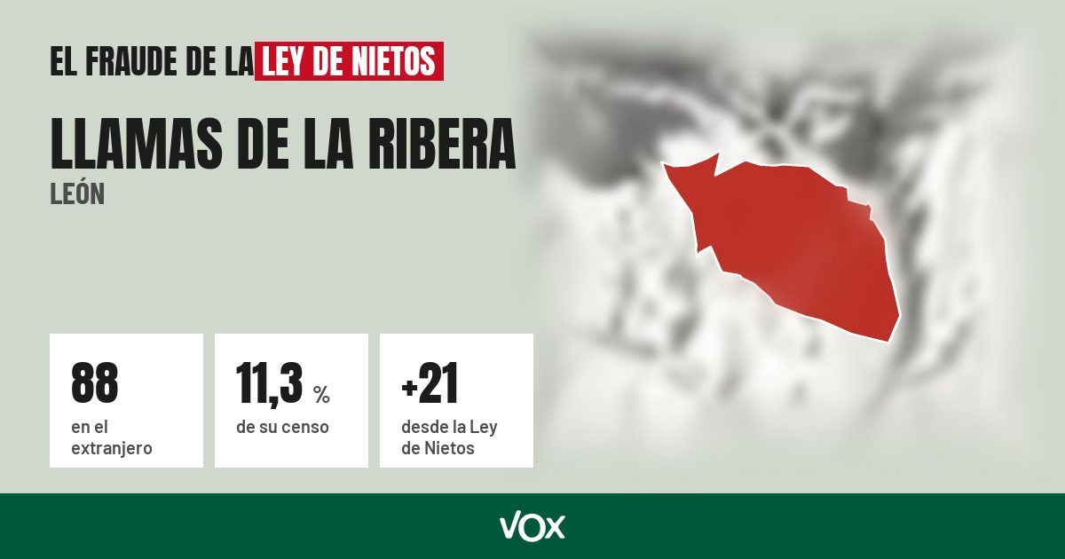Llamas de la Ribera (León): 88 electores en el extranjero, el 11,3 % de su censo