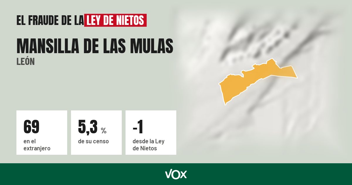 Mansilla de las Mulas (León): 69 electores en el extranjero, el 5,3 % de su censo