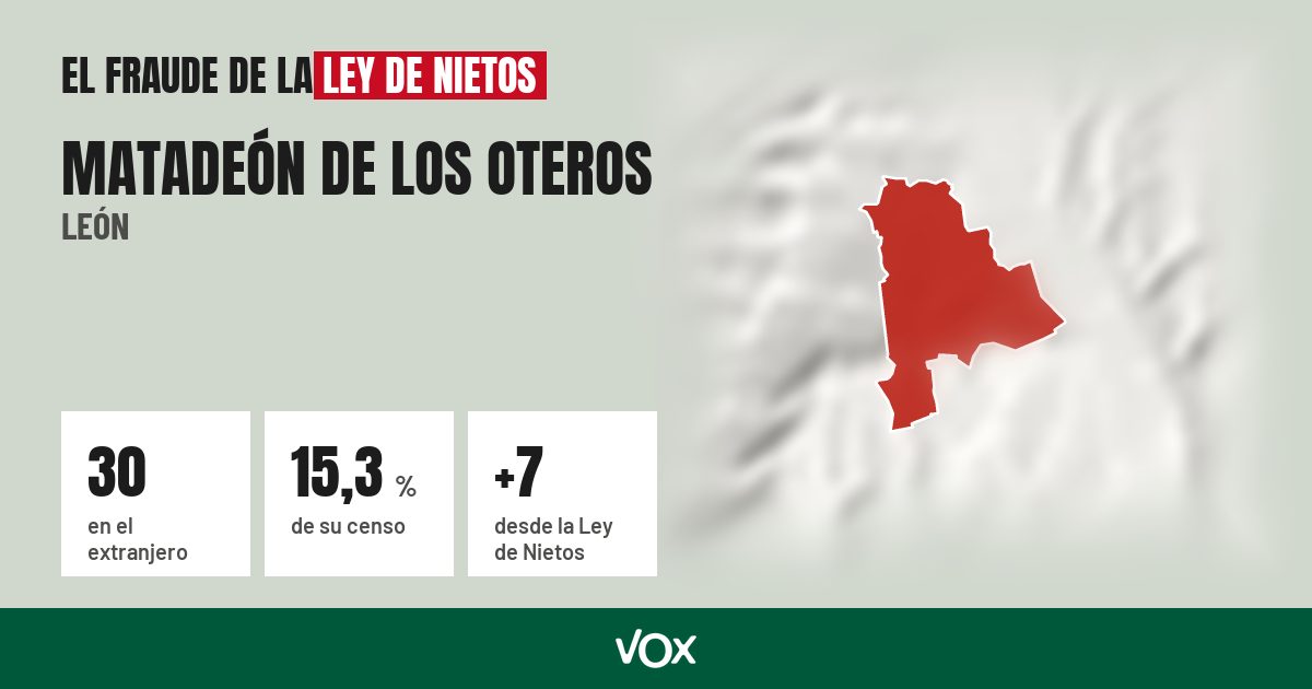 Matadeón de los Oteros (León): 30 electores en el extranjero, el 15,3 % de su censo