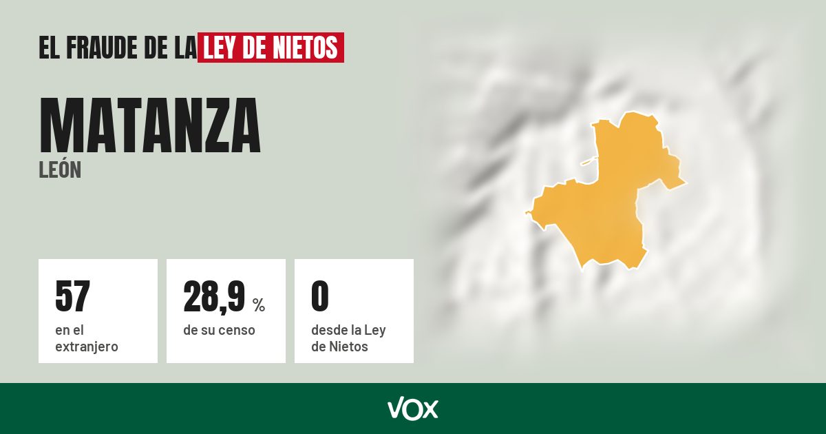 Matanza (León): 57 electores en el extranjero, el 28,9 % de su censo