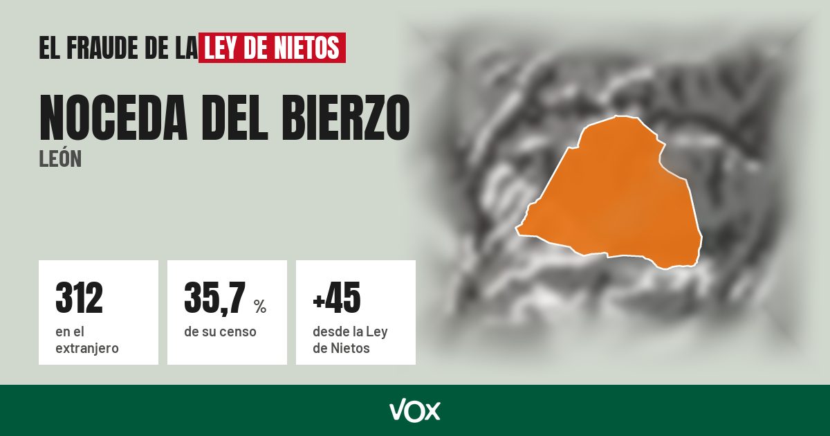 Noceda del Bierzo (León): 312 electores en el extranjero, el 35,7 % de su censo