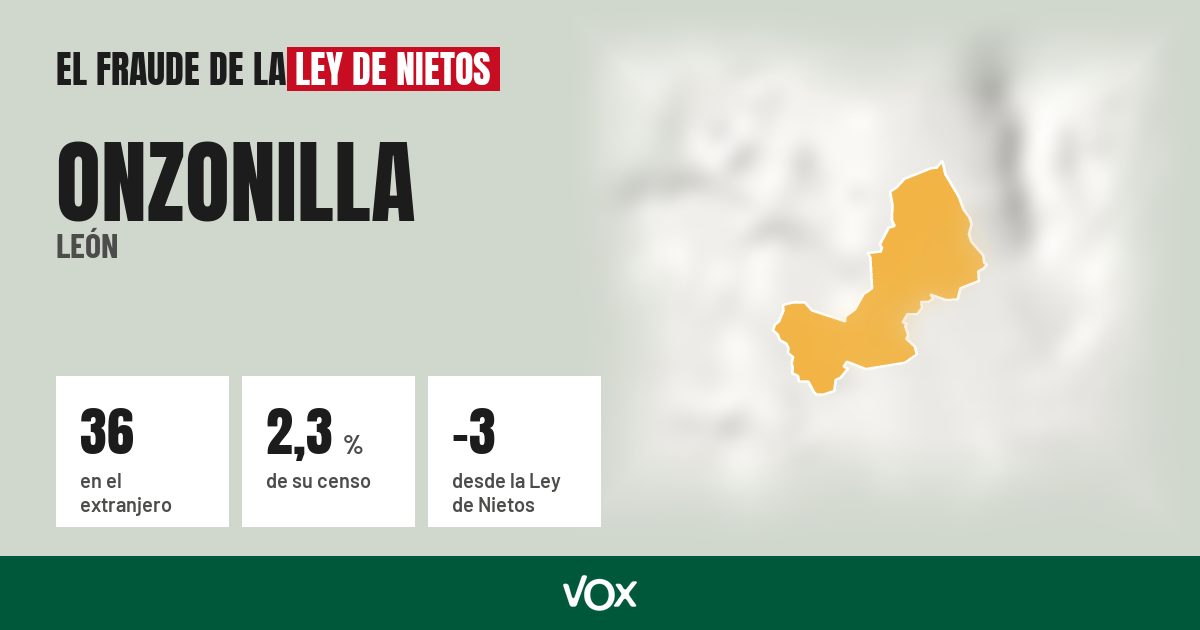 Onzonilla (León): 36 electores en el extranjero, el 2,3 % de su censo
