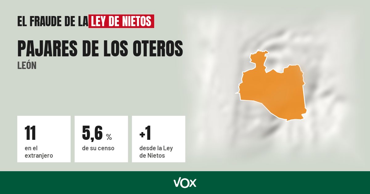 Pajares de los Oteros (León): 11 electores en el extranjero, el 5,6 % de su censo