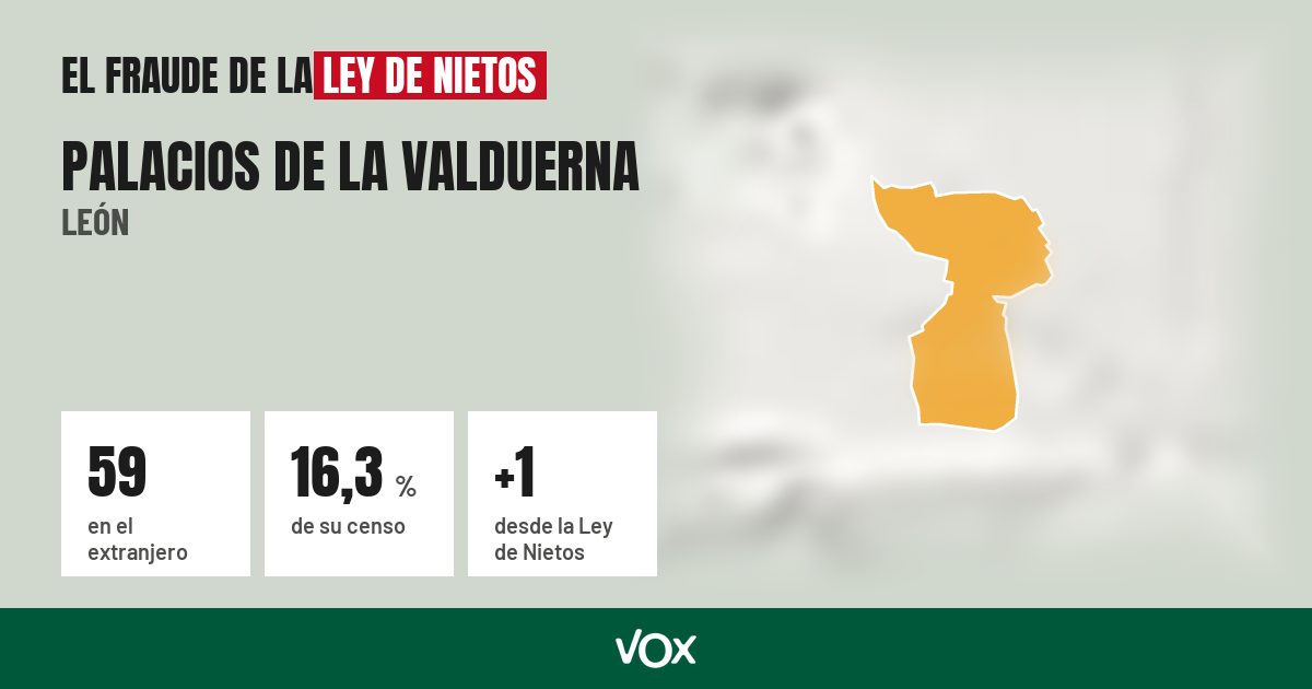 Palacios de la Valduerna (León): 59 electores en el extranjero, el 16,3 % de su censo