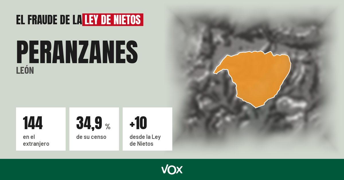 Peranzanes (León): 144 electores en el extranjero, el 34,9 % de su censo