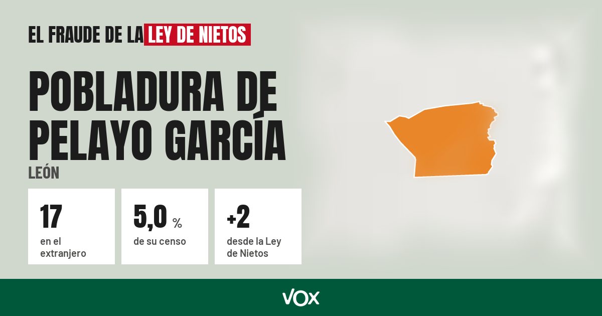 Pobladura de Pelayo García (León): 17 electores en el extranjero, el 5,0 % de su censo