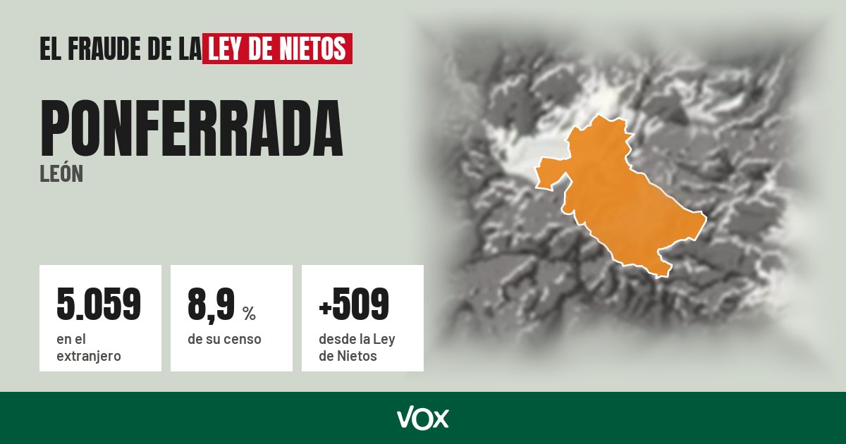 Ponferrada (León): 5.059 electores en el extranjero, el 8,9 % de su censo