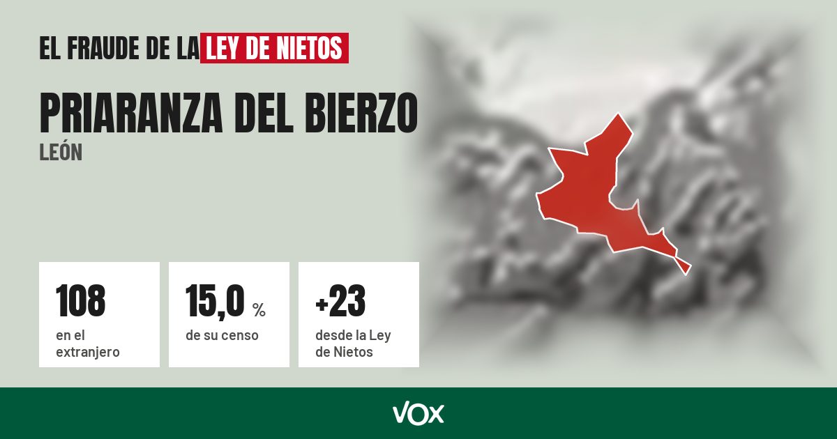 Priaranza del Bierzo (León): 108 electores en el extranjero, el 15,0 % de su censo