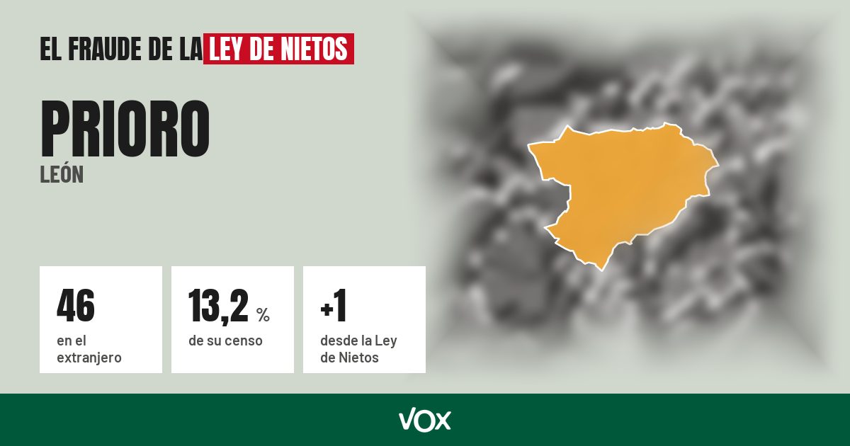 Prioro (León): 46 electores en el extranjero, el 13,2 % de su censo