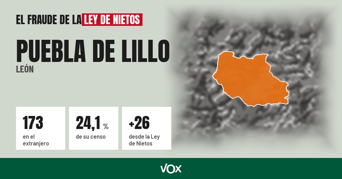 Puebla de Lillo (León): 173 electores en el extranjero, el 24,1 % de su censo