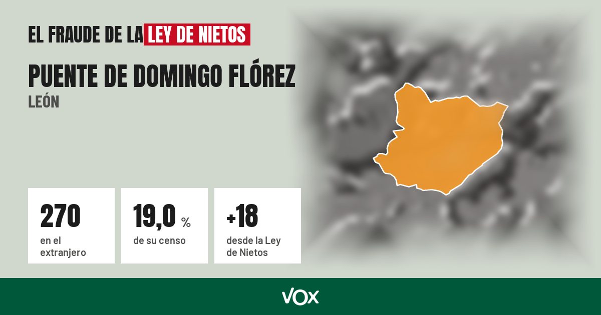 Puente de Domingo Flórez (León): 270 electores en el extranjero, el 19,0 % de su censo