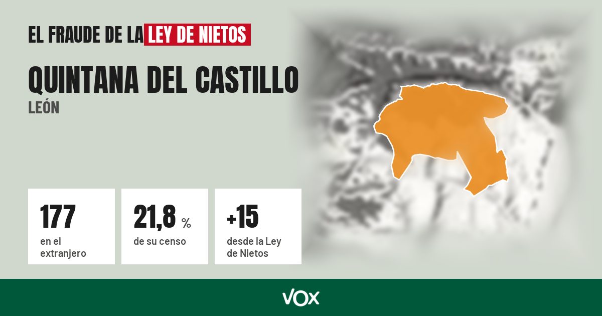 Quintana del Castillo (León): 177 electores en el extranjero, el 21,8 % de su censo