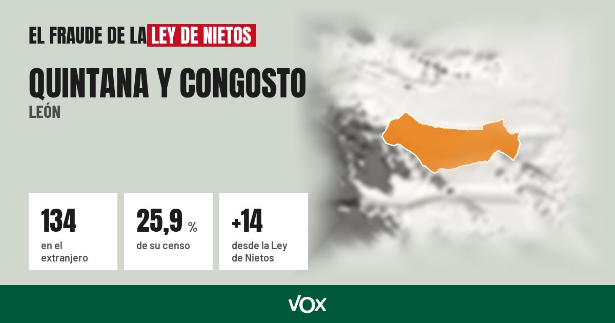 Quintana y Congosto (León): 134 electores en el extranjero, el 25,9 % de su censo