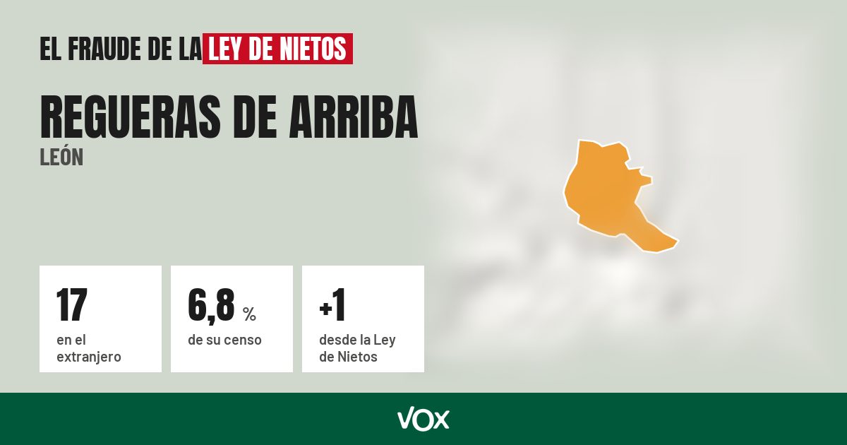 Regueras de Arriba (León): 17 electores en el extranjero, el 6,8 % de su censo