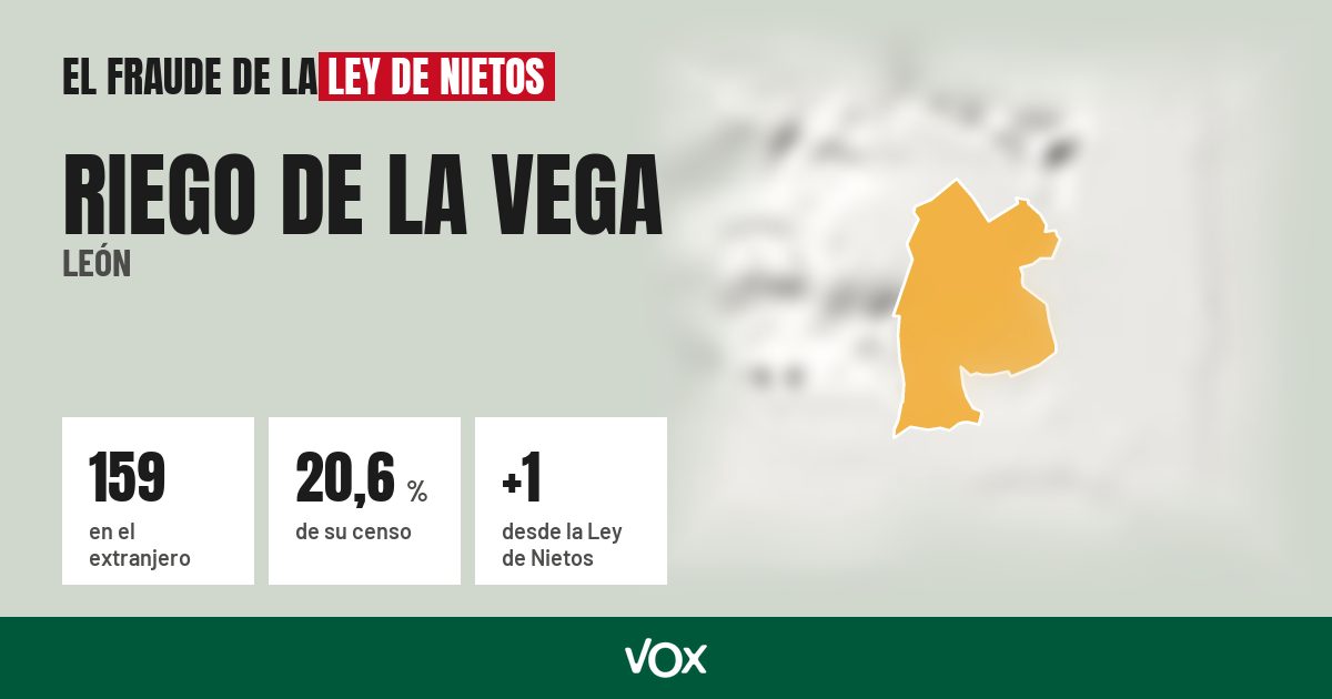 Riego de la Vega (León): 159 electores en el extranjero, el 20,6 % de su censo