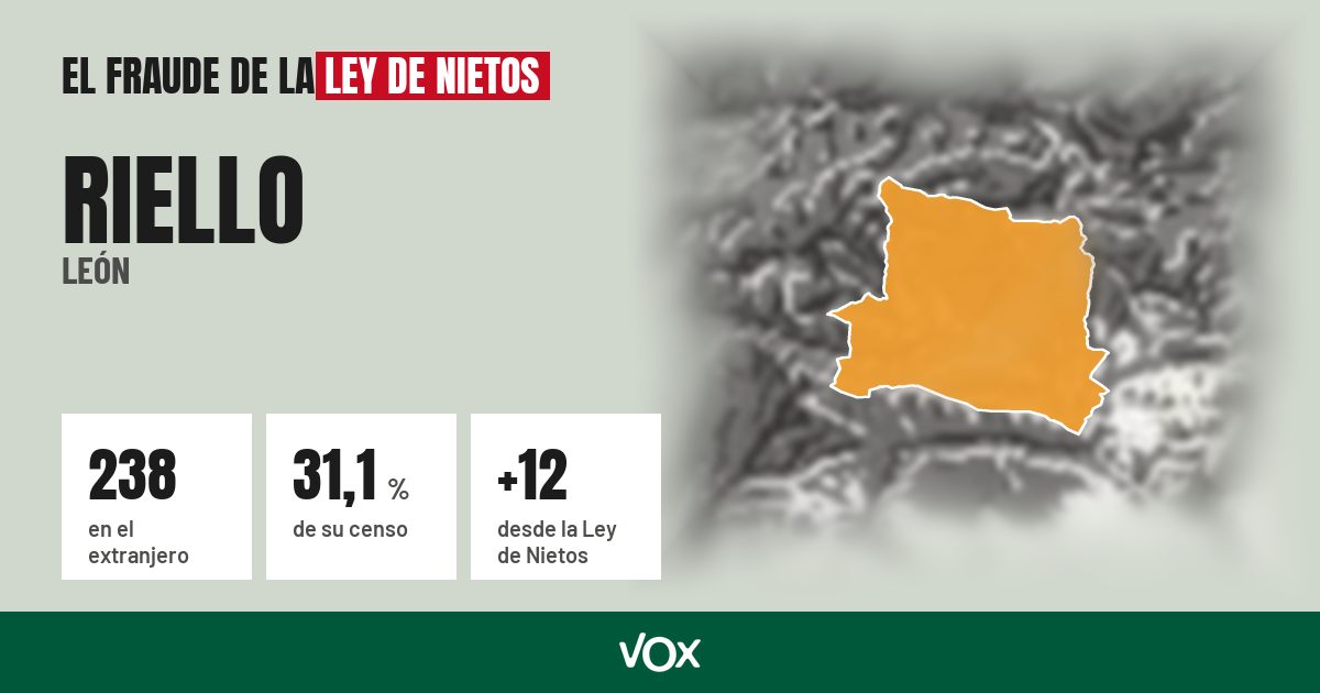 Riello (León): 238 electores en el extranjero, el 31,1 % de su censo