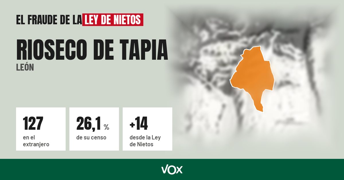 Rioseco de Tapia (León): 127 electores en el extranjero, el 26,1 % de su censo