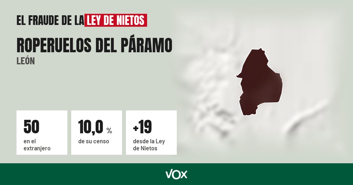 Roperuelos del Páramo (León): 50 electores en el extranjero, el 10,0 % de su censo
