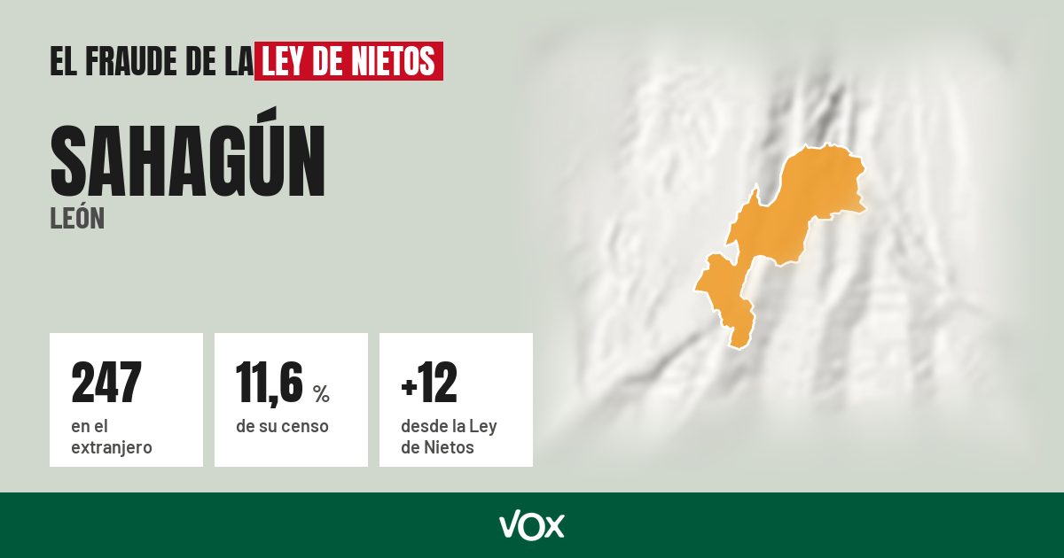 Sahagún (León): 247 electores en el extranjero, el 11,6 % de su censo