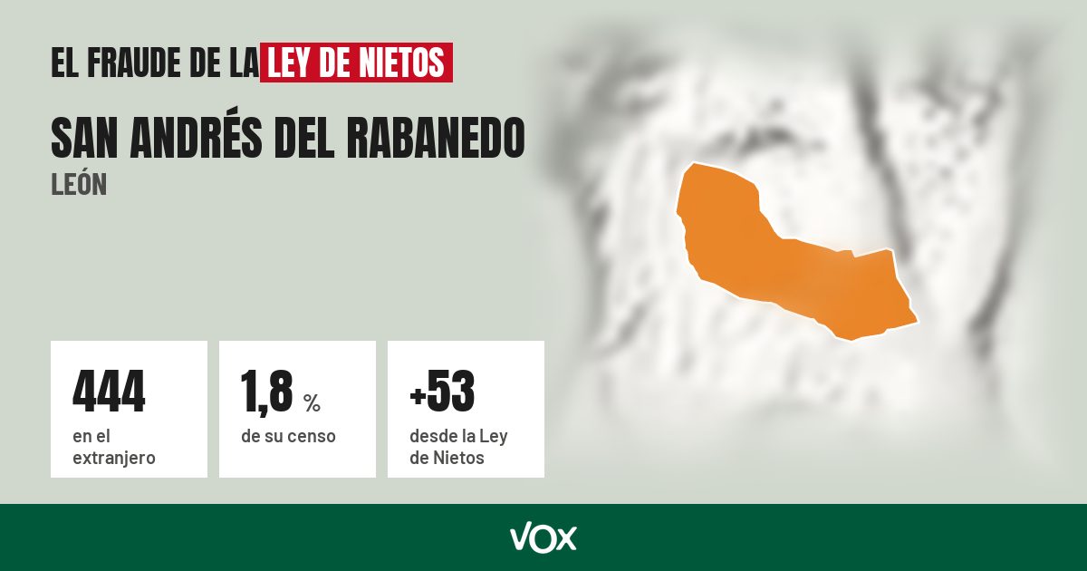 San Andrés del Rabanedo (León): 444 electores en el extranjero, el 1,8 % de su censo