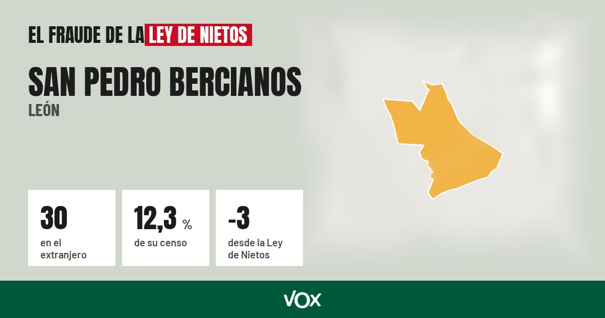 San Pedro Bercianos (León): 30 electores en el extranjero, el 12,3 % de su censo