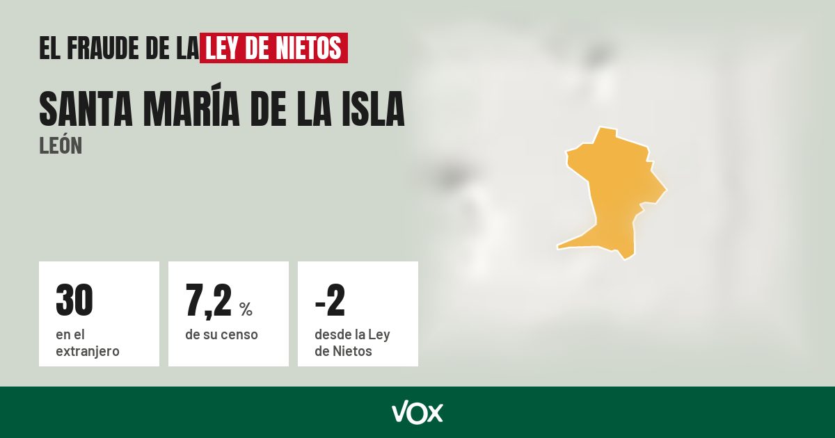 Santa María de la Isla (León): 30 electores en el extranjero, el 7,2 % de su censo