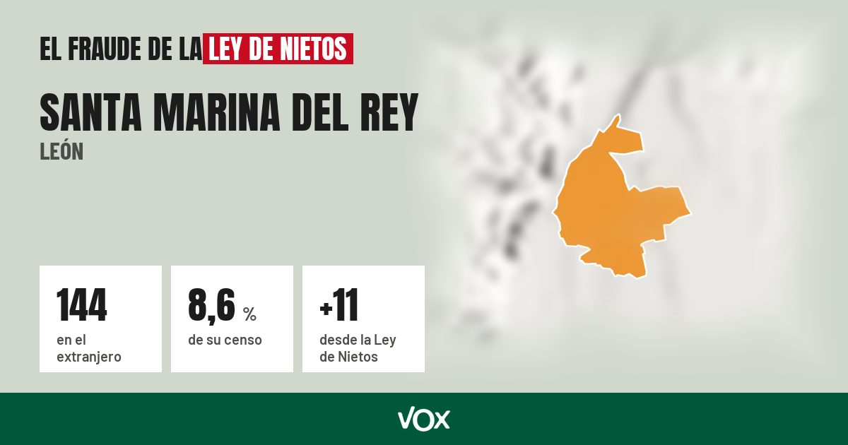 Santa Marina del Rey (León): 144 electores en el extranjero, el 8,6 % de su censo