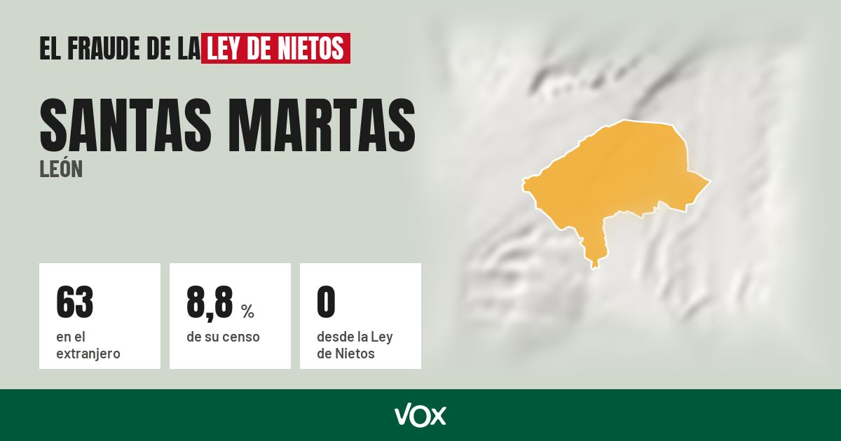 Santas Martas (León): 63 electores en el extranjero, el 8,8 % de su censo