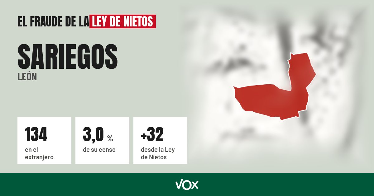Sariegos (León): 134 electores en el extranjero, el 3,0 % de su censo