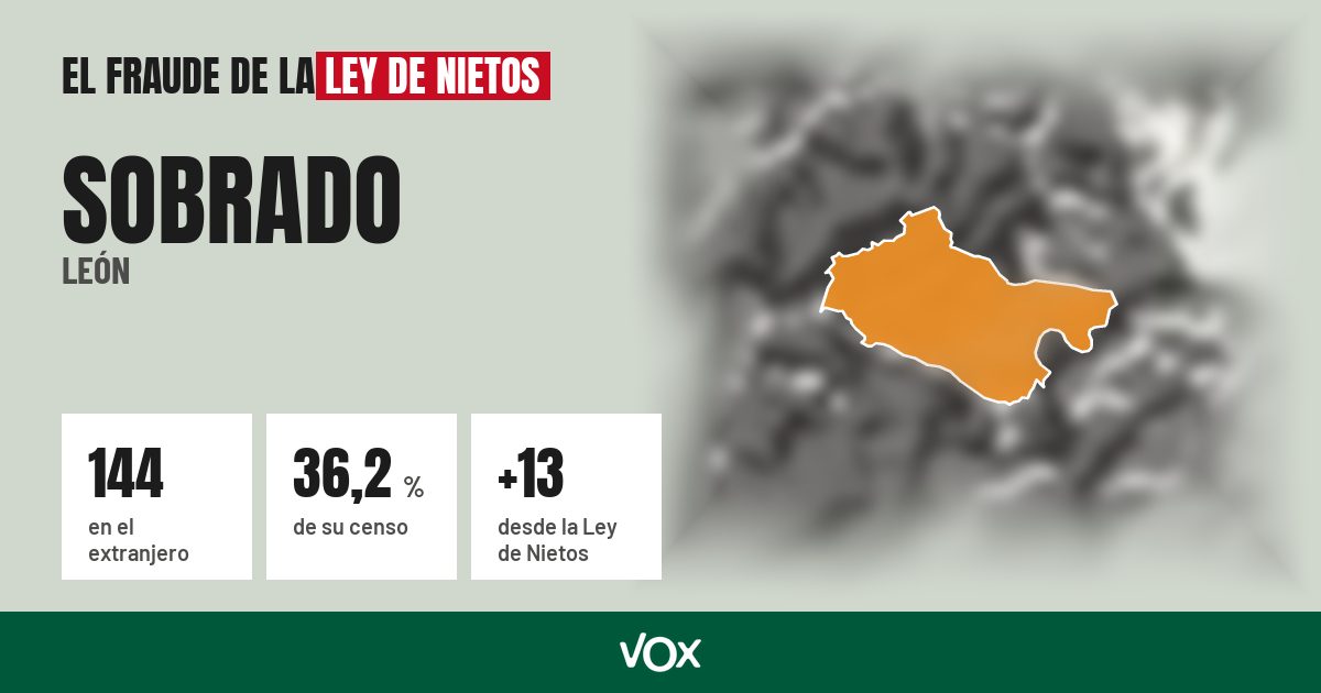 Sobrado (León): 144 electores en el extranjero, el 36,2 % de su censo