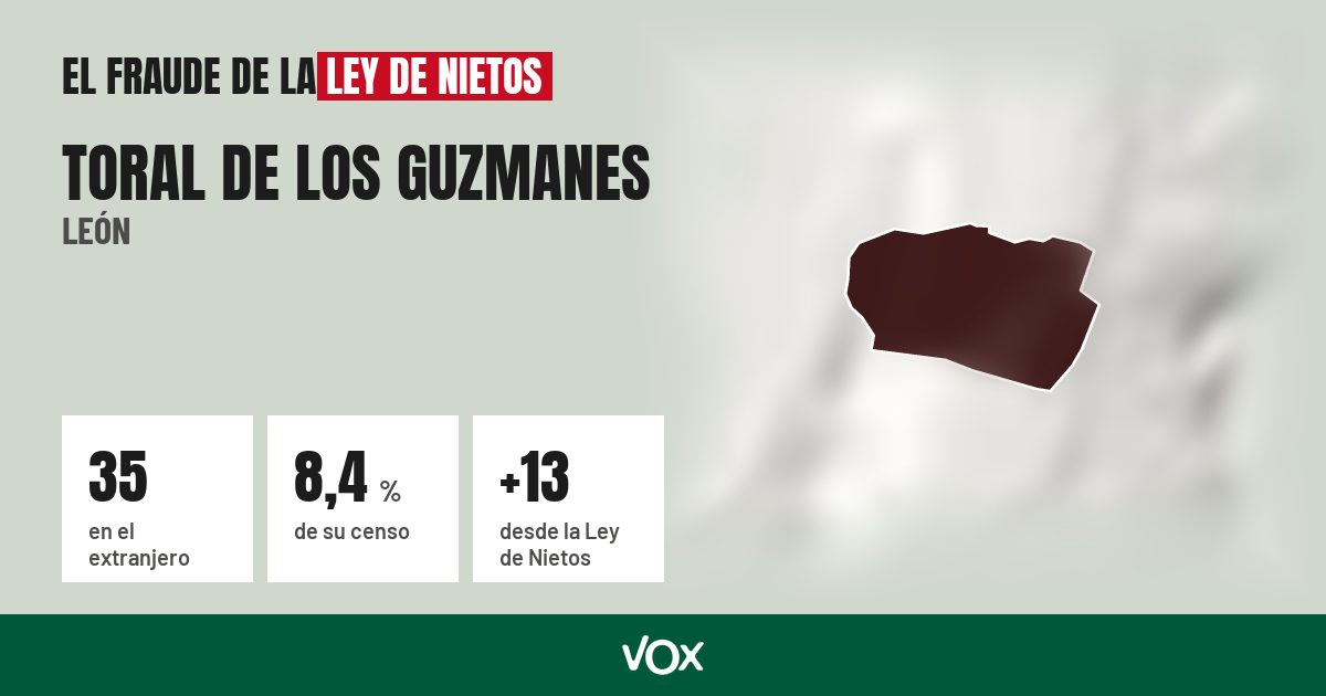 Toral de los Guzmanes (León): 35 electores en el extranjero, el 8,4 % de su censo