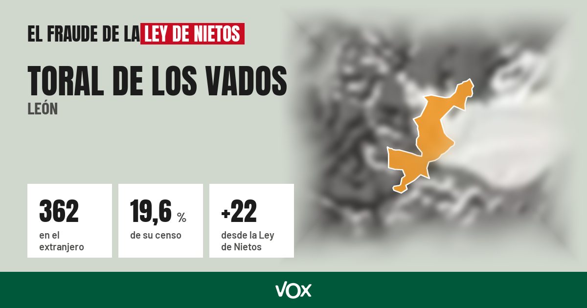 Toral de los Vados (León): 362 electores en el extranjero, el 19,6 % de su censo