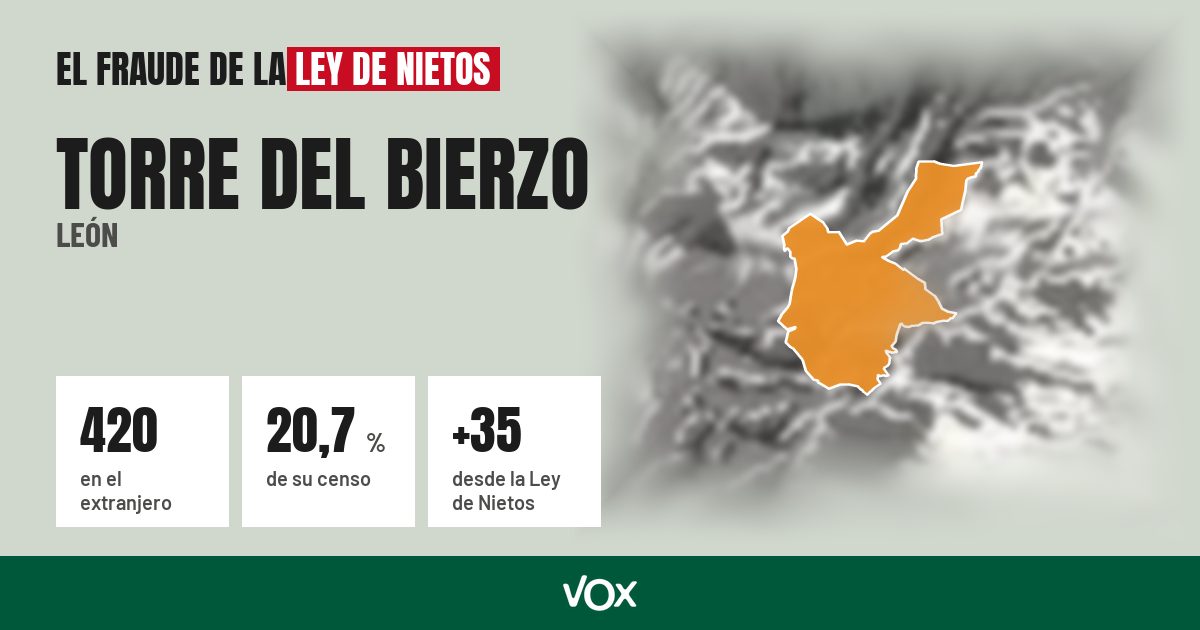Torre del Bierzo (León): 420 electores en el extranjero, el 20,7 % de su censo