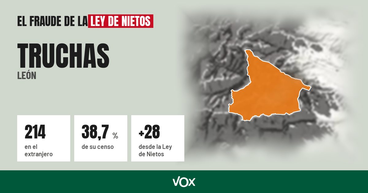 Truchas (León): 214 electores en el extranjero, el 38,7 % de su censo