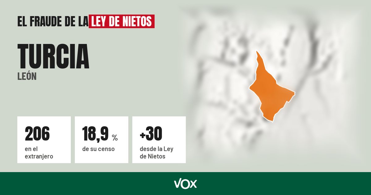 Turcia (León): 206 electores en el extranjero, el 18,9 % de su censo