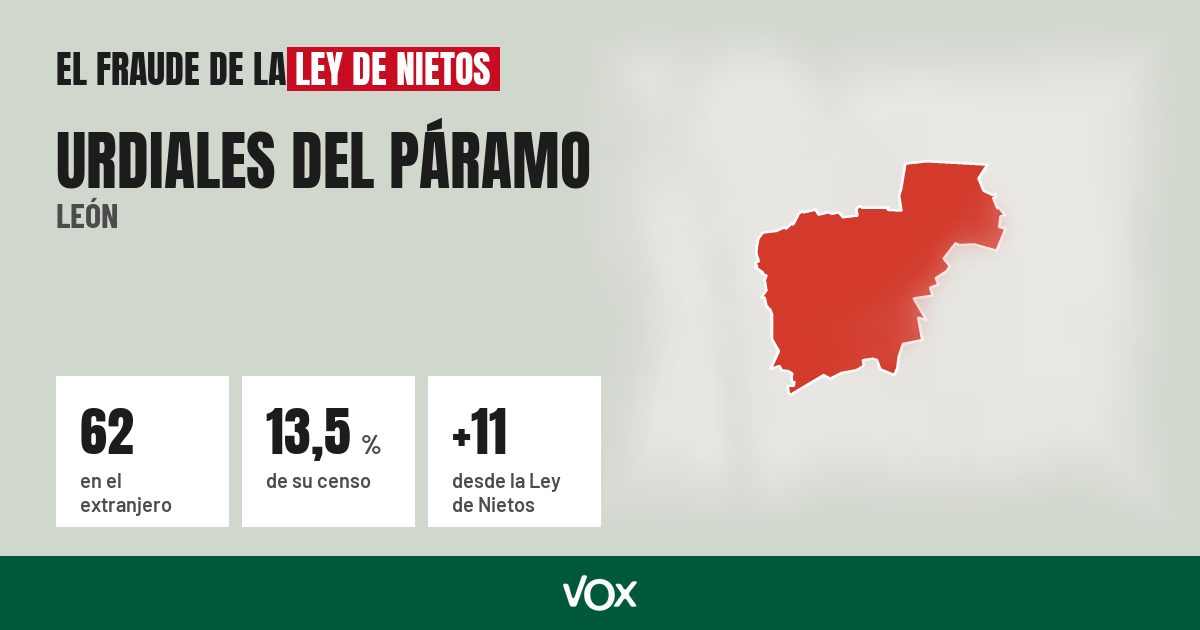 Urdiales del Páramo (León): 62 electores en el extranjero, el 13,5 % de su censo