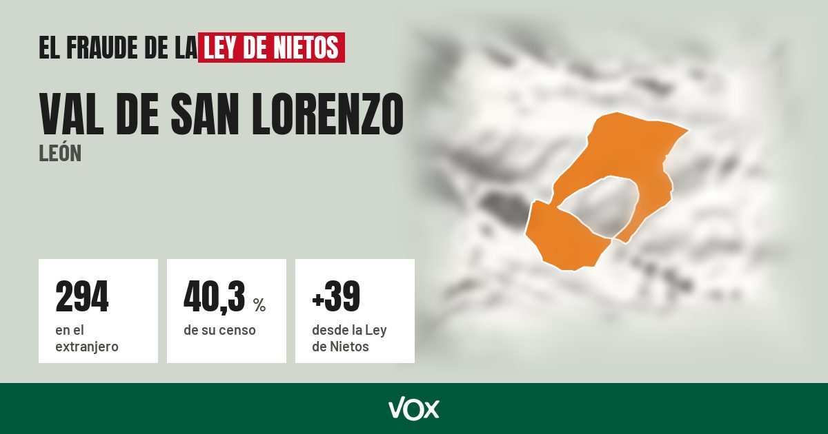 Val de San Lorenzo (León): 294 electores en el extranjero, el 40,3 % de su censo
