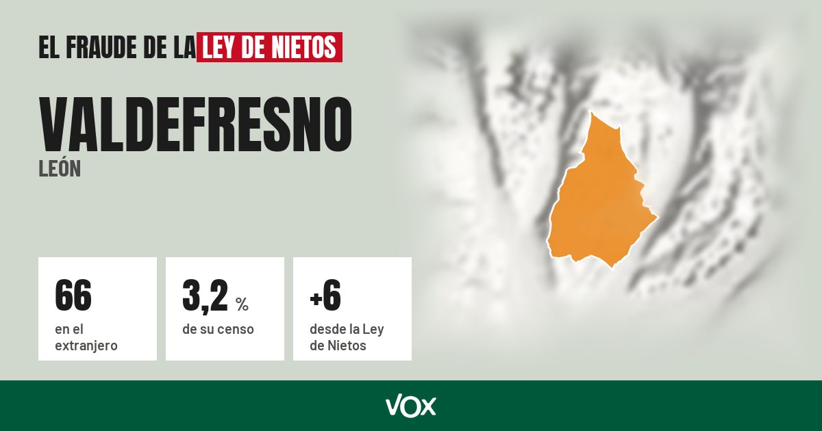 Valdefresno (León): 66 electores en el extranjero, el 3,2 % de su censo