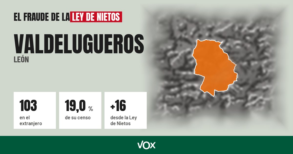 Valdelugueros (León): 103 electores en el extranjero, el 19,0 % de su censo