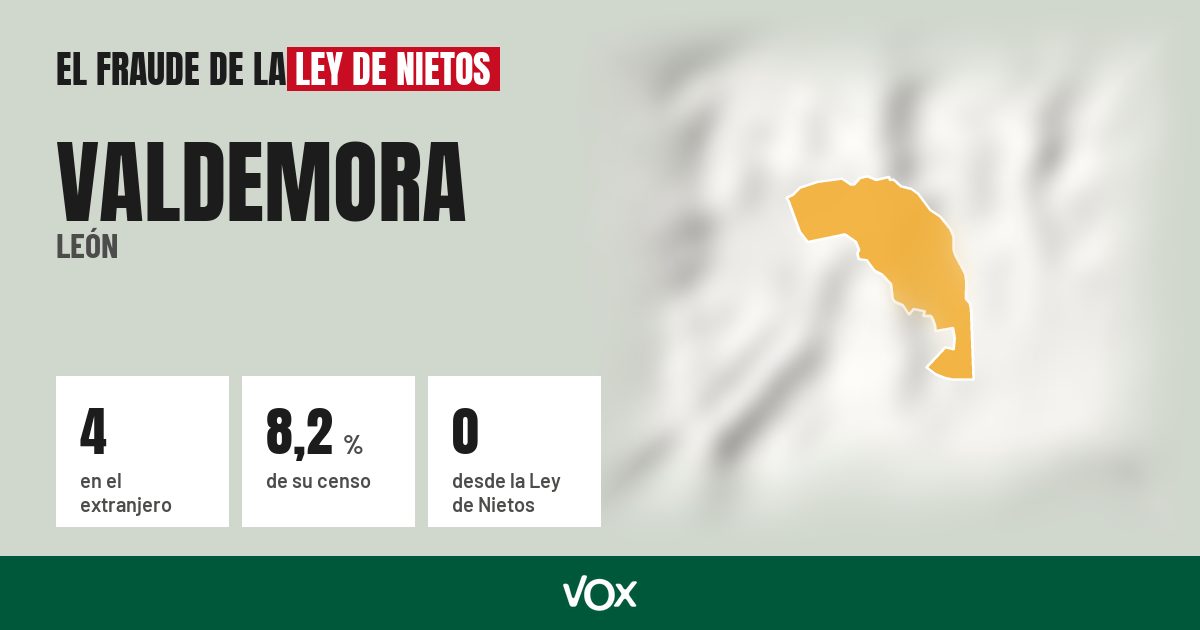Valdemora (León): 4 electores en el extranjero, el 8,2 % de su censo
