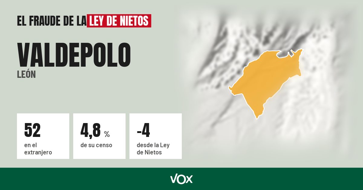 Valdepolo (León): 52 electores en el extranjero, el 4,8 % de su censo