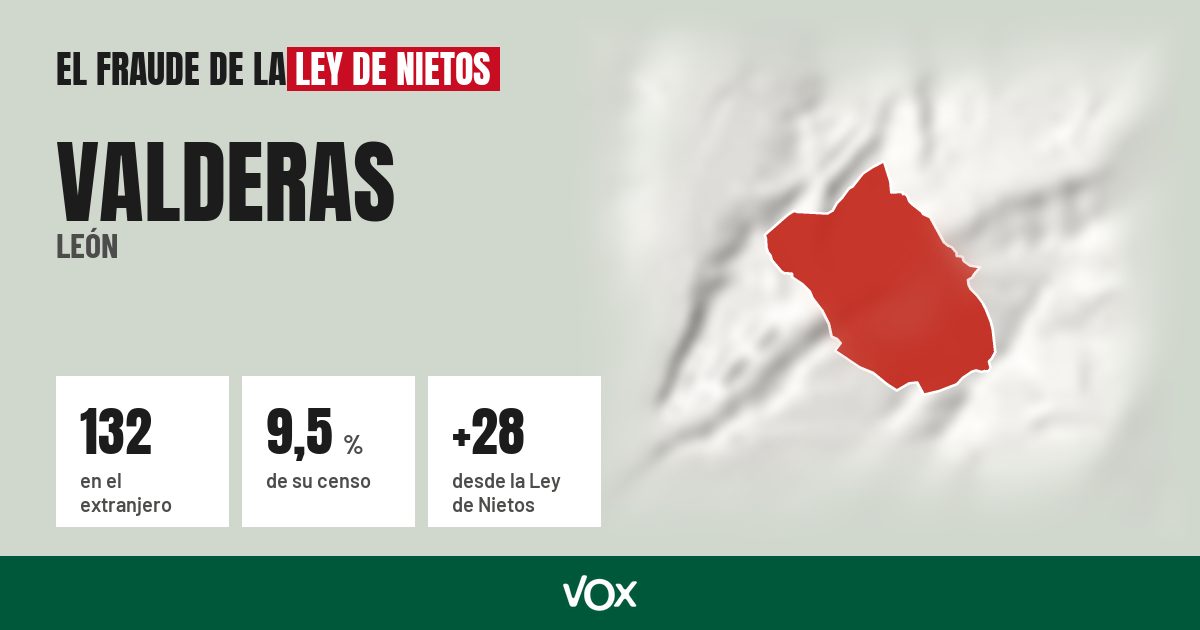 Valderas (León): 132 electores en el extranjero, el 9,5 % de su censo