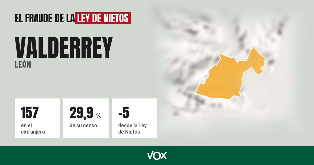Valderrey (León): 157 electores en el extranjero, el 29,9 % de su censo