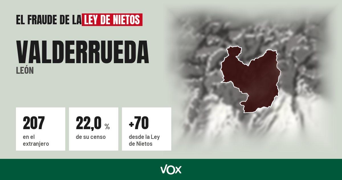 Valderrueda (León): 207 electores en el extranjero, el 22,0 % de su censo