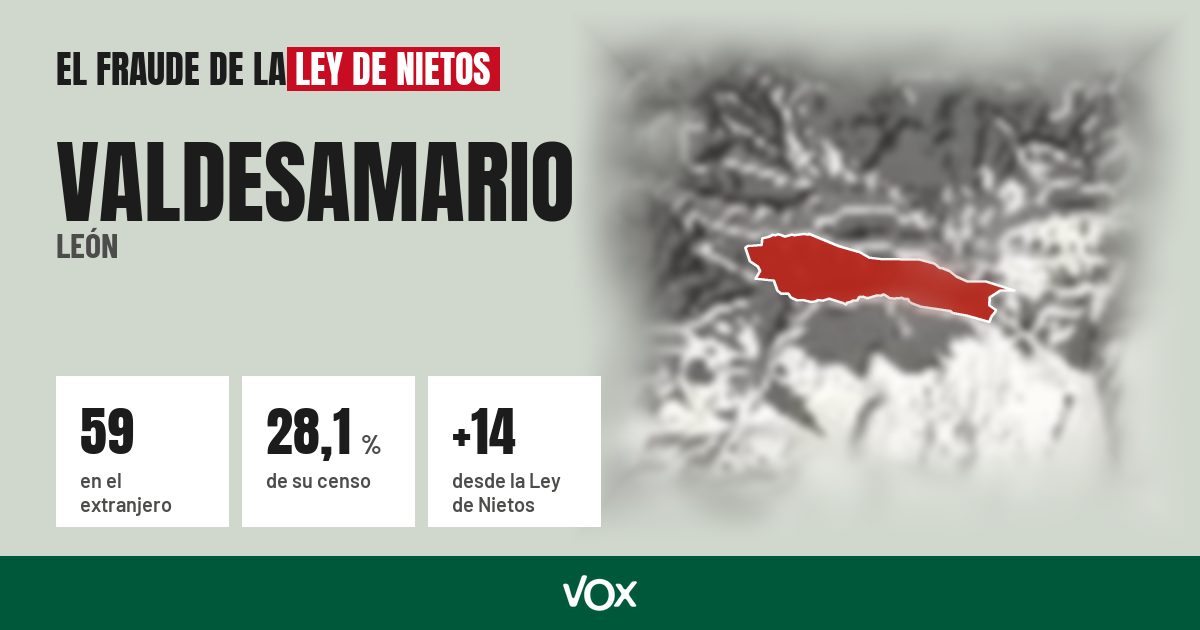 Valdesamario (León): 59 electores en el extranjero, el 28,1 % de su censo