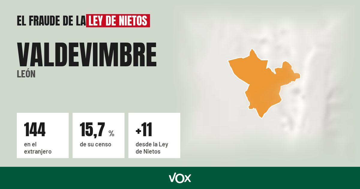 Valdevimbre (León): 144 electores en el extranjero, el 15,7 % de su censo