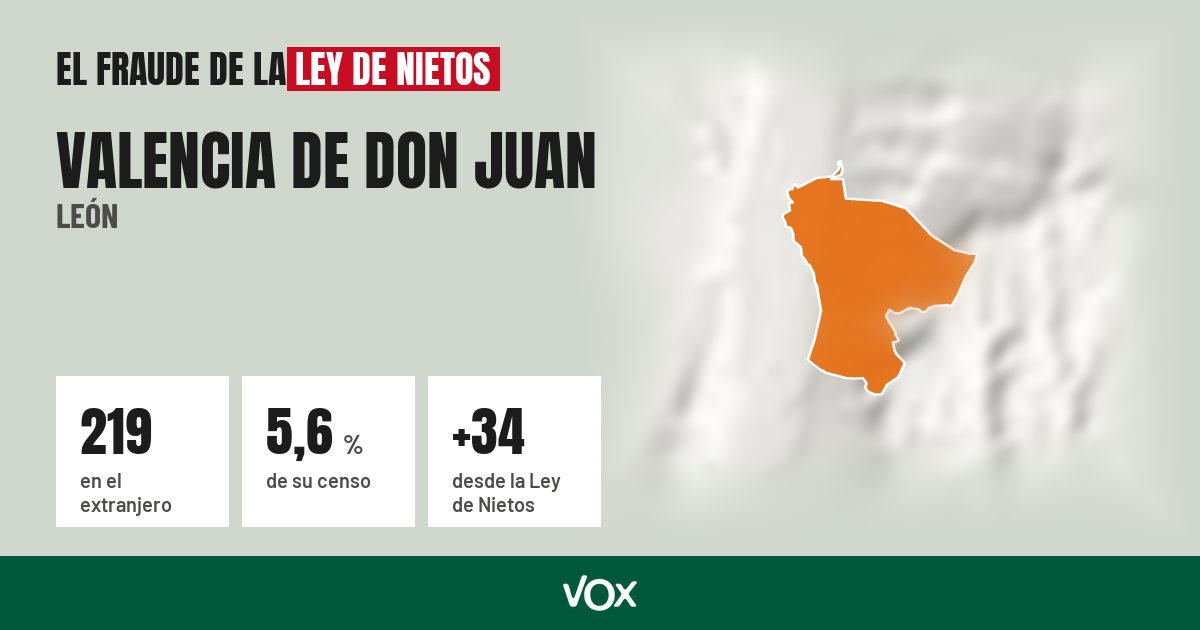 Valencia de Don Juan (León): 219 electores en el extranjero, el 5,6 % de su censo