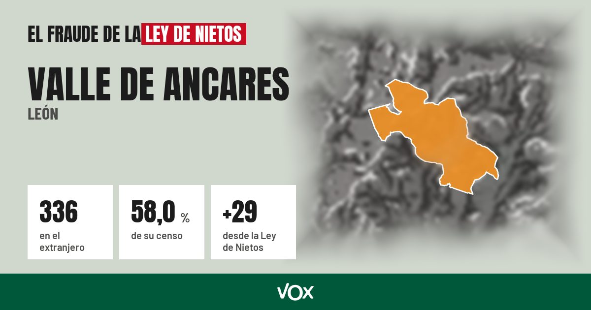 Valle de Ancares (León): 336 electores en el extranjero, el 58,0 % de su censo