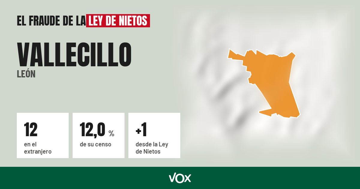 Vallecillo (León): 12 electores en el extranjero, el 12,0 % de su censo