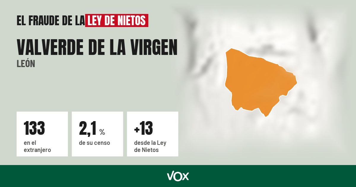 Valverde de la Virgen (León): 133 electores en el extranjero, el 2,1 % de su censo